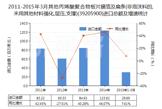 2011-2015年3月其他丙烯酸聚合物板片膜箔及扁條(非泡沫料的,未用其他材料強(qiáng)化,層壓,支撐)(39205900)進(jìn)口總額及增速統(tǒng)計(jì)
